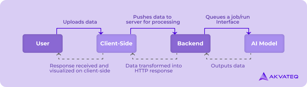 User AI Model