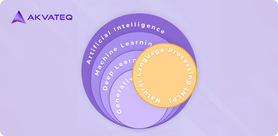 Venn Diagram representing Large Language Models (LLMs) in the overall AI Ecosystem