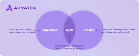 The Best Guide to SaaS Product Development Process - Akvateq