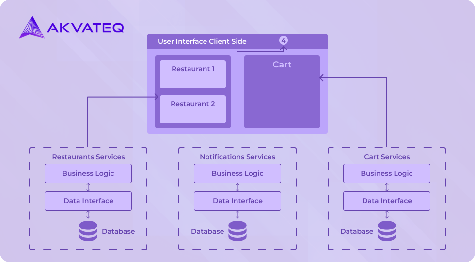 Microservice Architecture