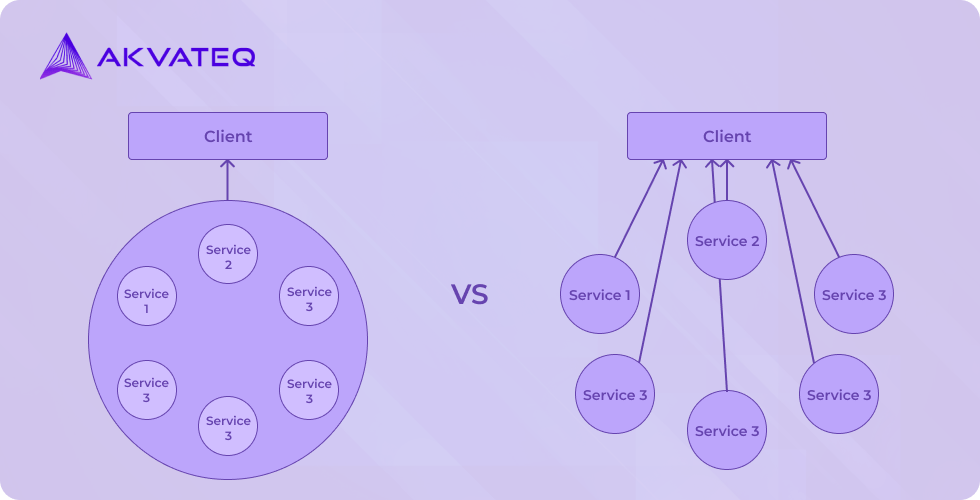 Monolithic Architecture vs. Microservice Architecture