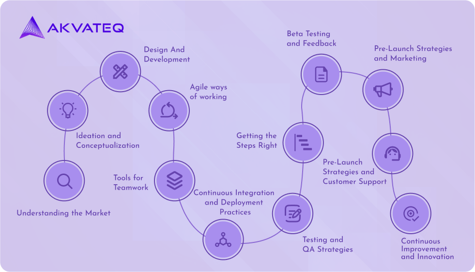 SaaS Product Development Process