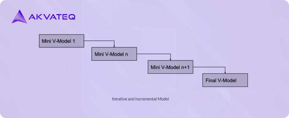 Iterative incremental model