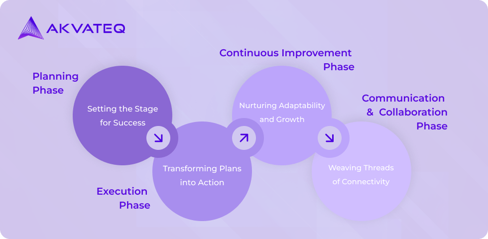 Four phases of agile QA process