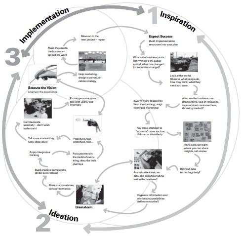 Design thinking cycle by Tim Brown